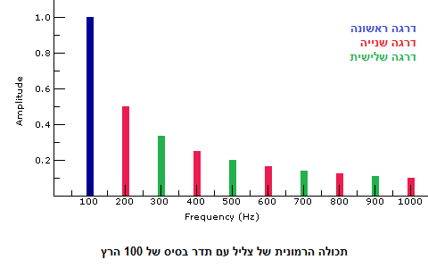 דרגות תכולה הרמונית - מכללת BPM