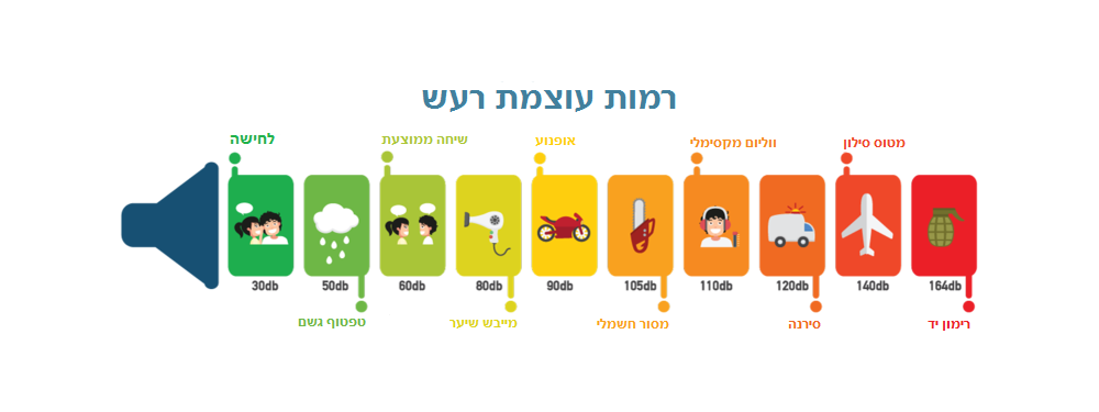 רמות רעש ונזקי שמיעה ביומיום - מכללת BPM