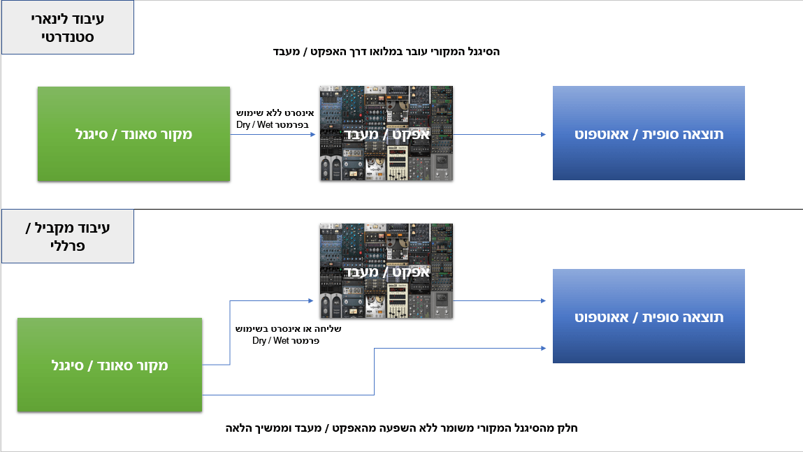 איך עובד עיבוד פרללי? - מכללת BPM