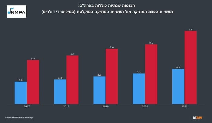 גדילת תעשיית המוזיקה בשנים האחרונות